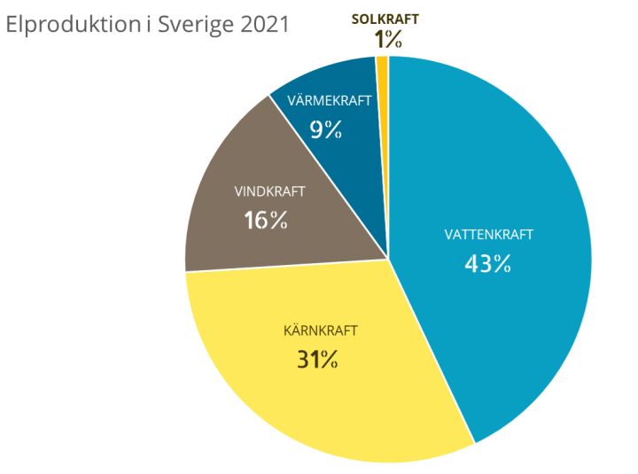Elproduktion i Sverige 2021