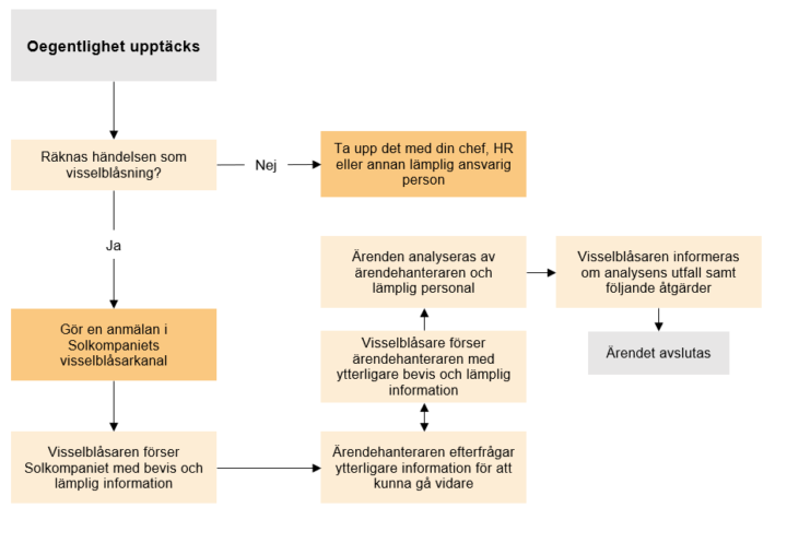 Flödesschema vid visselblåsning